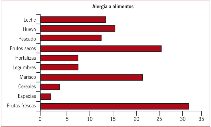 Distribucion alimentros alergias