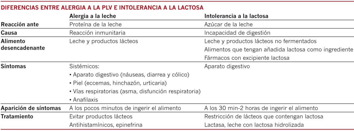 diferencias-alergia-leche-intolerancia-lactosa